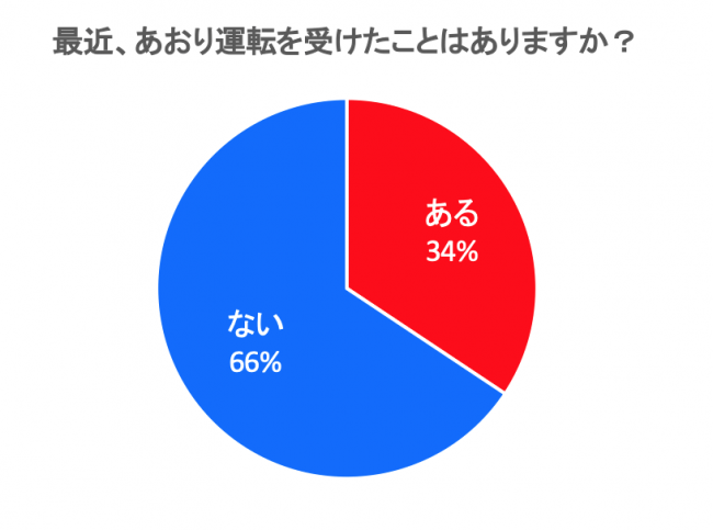 3割が「最近あおり運転を受けた」と回答する一方で、8割が「運転中にイライラすることがある」|ドリームエリア株式会社のプレスリリース
