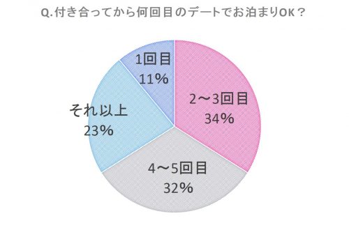 彼氏とお泊まり♡付き合って何回目のデートでOK？