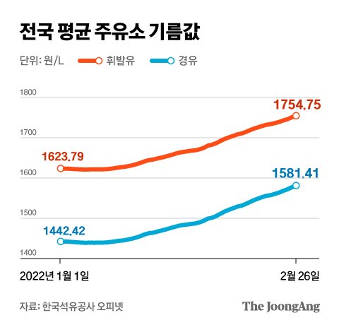휘발유값 2000원까지?…우크라 사태에 유류세 인하 연장할 듯 | 중앙일보