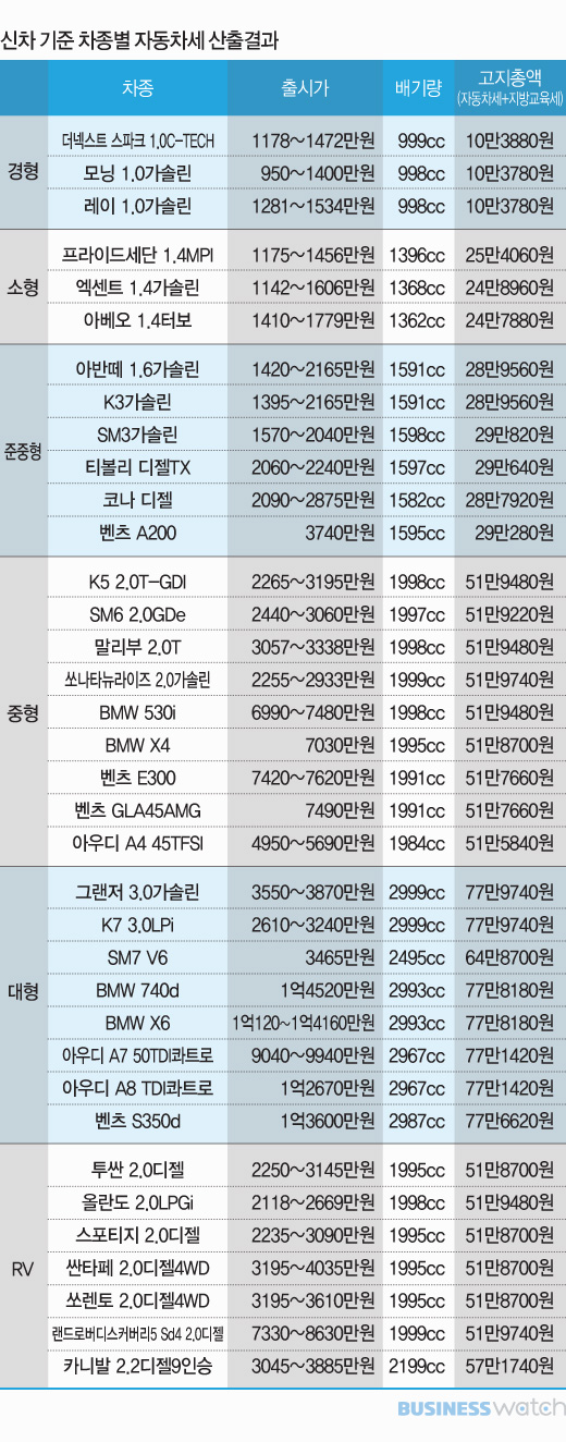 내차 자동차세 계산하는 방법