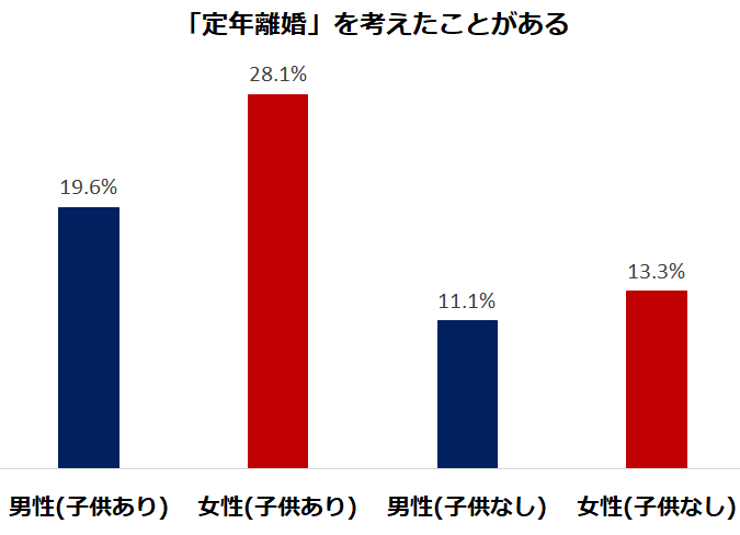 定年時に「離婚」を考えている人は2割、「卒婚」は5割以上 - シニアガイド