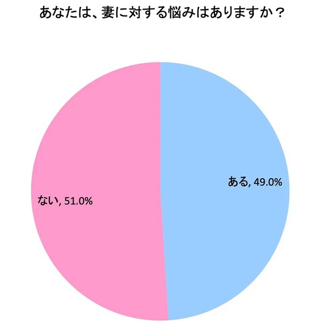 41%の男性が妻とのセックスに不満！ 30代、40代の「妻に言えない悩み」TOP3を発表（OCEANS） - Yahoo!ニュース