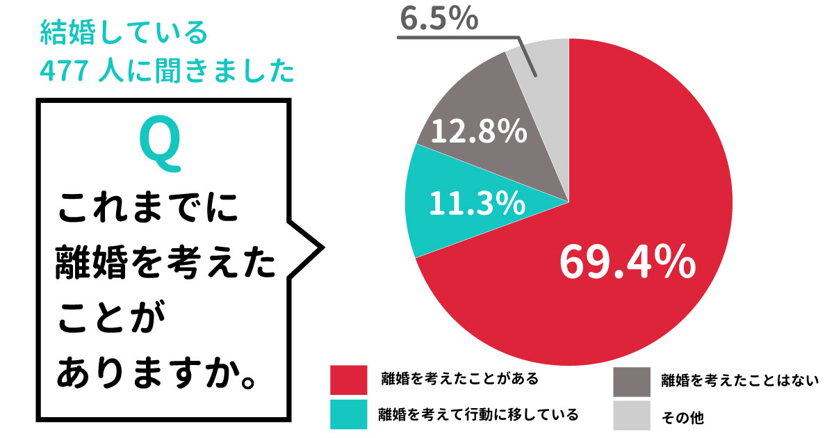 読者アンケート「離婚を考えたことがある」7割:日経xwoman