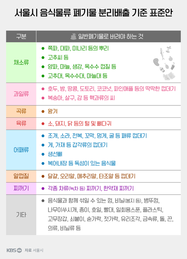 동물 뼈·고추 씨는 일반쓰레기” 서울시, 음식물쓰레기 분리배출 표준안 마련