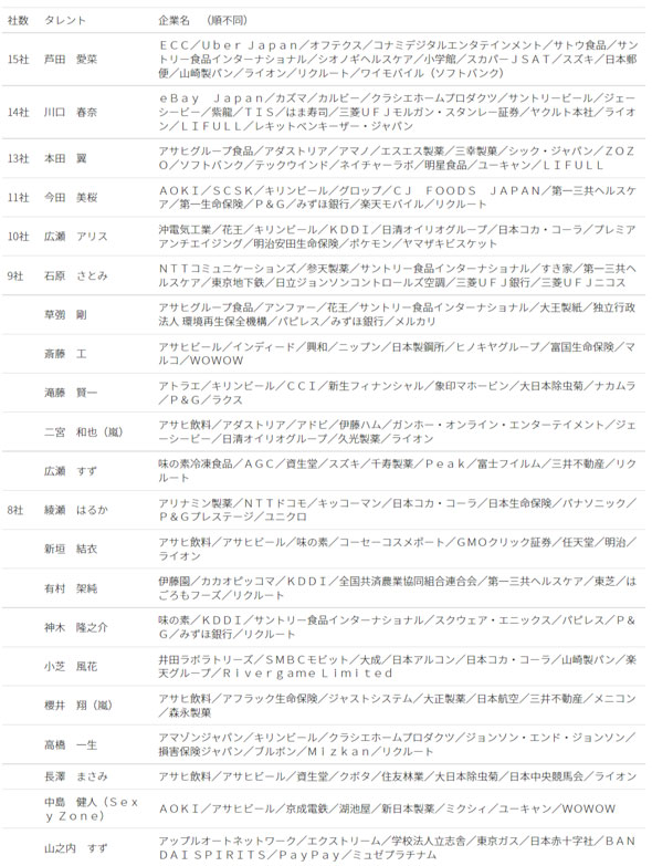 2022年上期タレントCM起用社数ランキング 1位は?:15社が起用(1/2 ページ) -