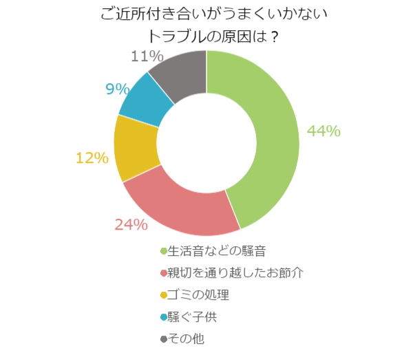 起こりやすい近所トラブル!トラブルになる一番の原因とは? イーページ cafe