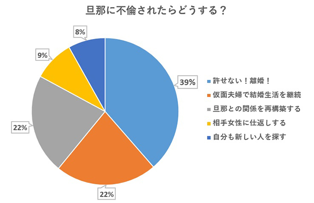 実態調査】旦那に不倫されたら離婚する？やりなおす？＜アンケート調査結果＞ | 35style（サンゴスタイル）