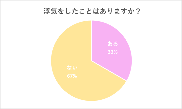 ぶっちゃけ、浮気したことある？」アンケート結果が衝撃だった…！ - CanCam.jp（キャンキャン）