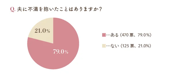 約8割の主婦が夫に不満を抱いてる!? 匿名アンケートでわかった夫のこんなところがイヤ - レタスクラブ
