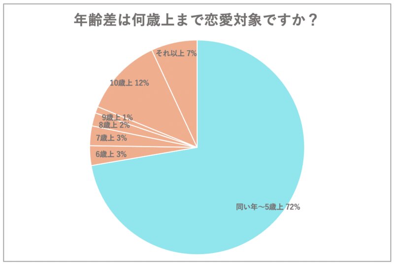 意外と年齢差のある恋愛もOK?!若者女子に人気のカップル・夫婦も紹介!(道満綾香) - 個人 - Yahoo!ニュース