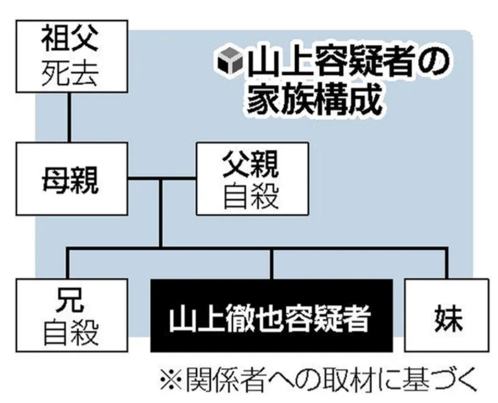 山上徹也容疑者の生い立ちや家族構成「兄は自殺していた?」安倍晋三元首相銃撃事件 | しゅふちゃんの知恵袋