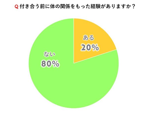 女性100人調査】付き合う前に体の関係をもつのはアリ？ 体の関係から付き合った割合も調査！ | NOVIO(ノービオ)