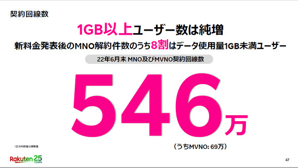 楽天モバイル、0円廃止の影響で22万減 三木谷氏「解約しているのは0円ユーザーが中心」 - 