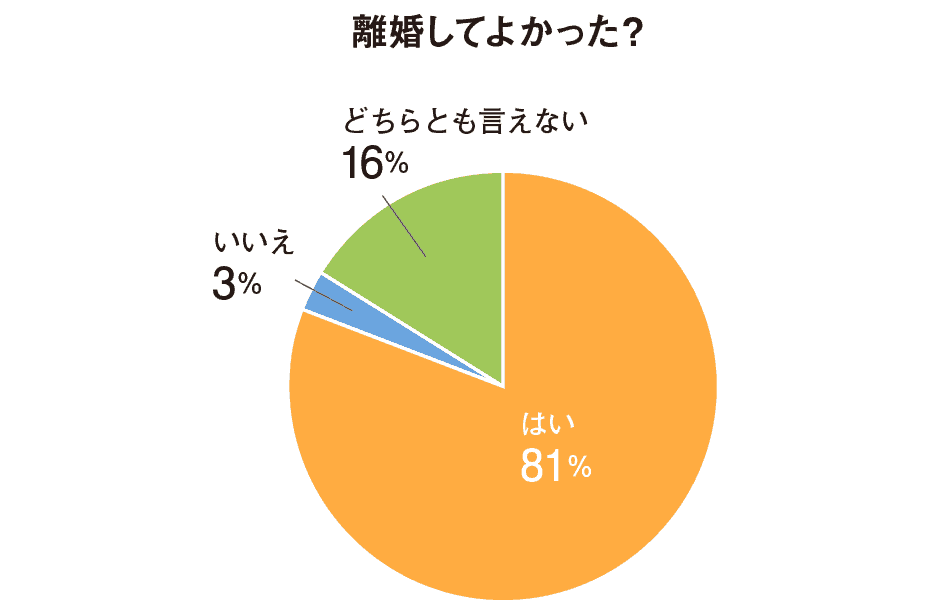 離婚に関するアンケートの驚きの結果。「離婚して良かった」が8割越え! | ニュース | クロワッサン オンライン