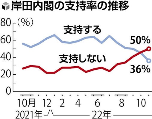 内閣支持率が最低３６％、経済対策「評価しない」３２％…読売世論調査 : 読売新聞オンライン