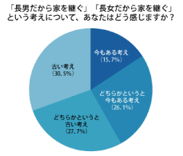 実家の跡継ぎ」に関する意識調査！長男・長女だから家を継ぐ考えはもう古い | くふうLive!