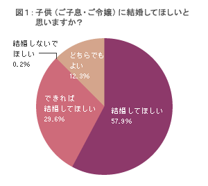 87.5％の親が子供の結婚を望んでいる！｜結婚相談所パートナーエージェント【成婚率No.1】