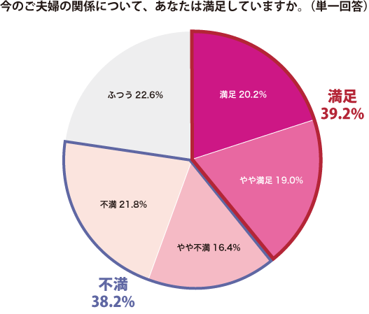 働く主婦層に聞く、夫婦の会話の理想と現実：会話に満足していれば・・・ 夫婦関係の満足度 ８８．３％ 言ってくれると嬉しい一言「ありがとう」：51.9%～しゅふＪＯＢ総研調査～