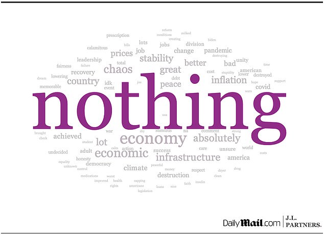 Ask voters for their assessment of what Joe Biden achieved during his presidency and their one-word answer is damning